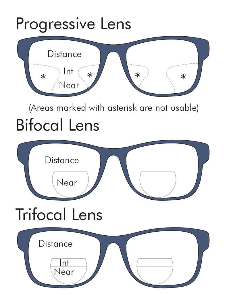 Sample of Different Types of Eyeglass Lenses